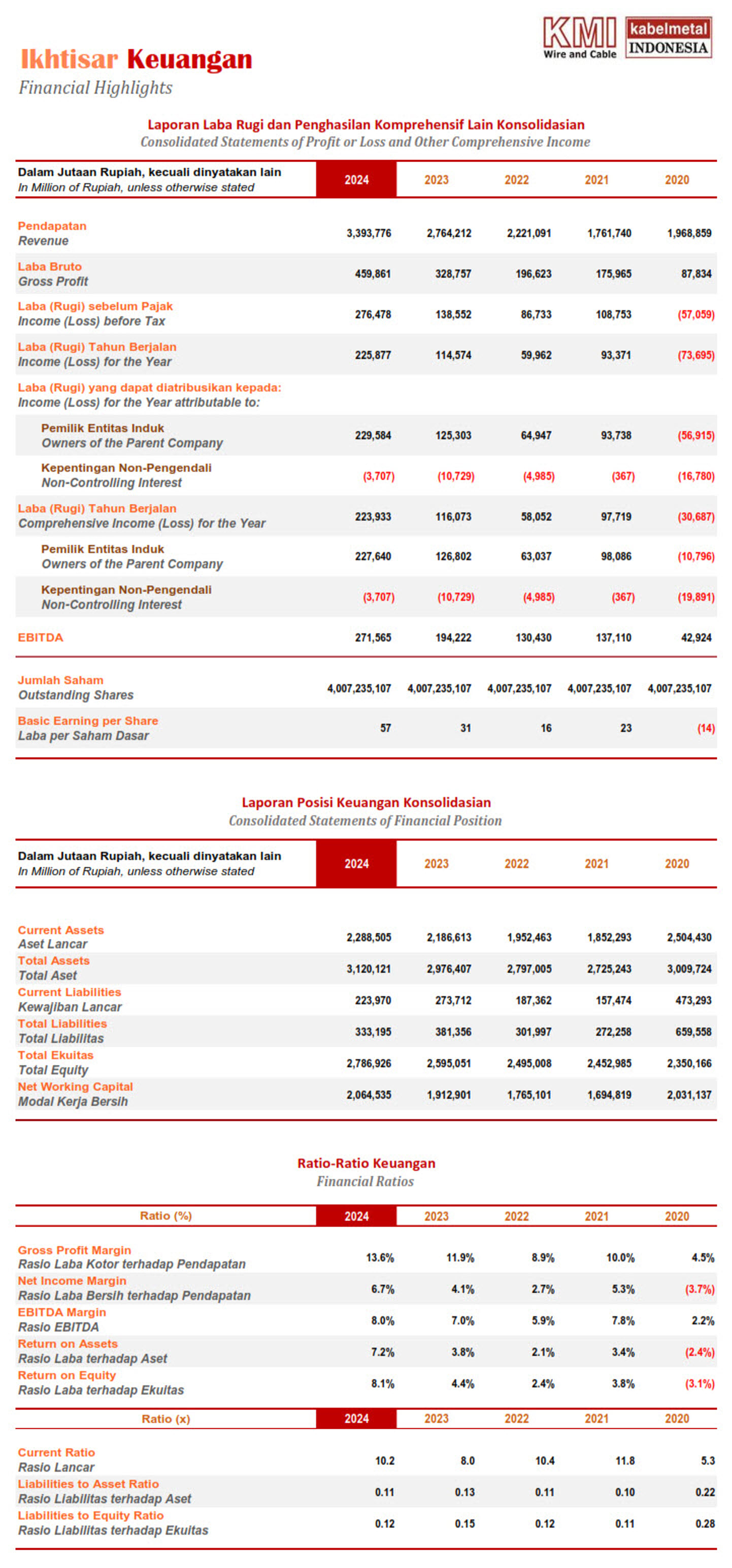 Financial Highlight 2020-2024